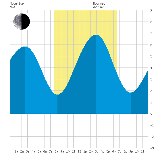 Jenkins Creek tide chart for Thursday, October 28, 2021