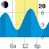 Jenkins Creek tide chart for Thursday, October 28, 2021