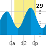 Jenkins Creek tide chart for Friday, October 29, 2021