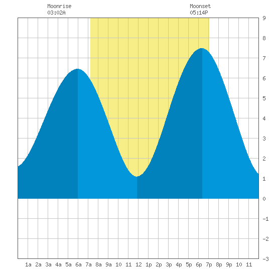 Jenkins Creek tide chart for Saturday, October 2, 2021