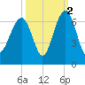 Jenkins Creek tide chart for Saturday, October 2, 2021