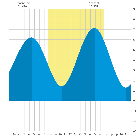 Jenkins Creek tide chart for Saturday, October 30, 2021