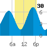 Jenkins Creek tide chart for Saturday, October 30, 2021