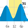 Jenkins Creek tide chart for Sunday, October 31, 2021