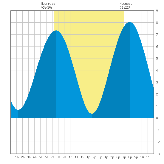Jenkins Creek tide chart for Monday, October 4, 2021