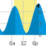 Jenkins Creek tide chart for Monday, October 4, 2021