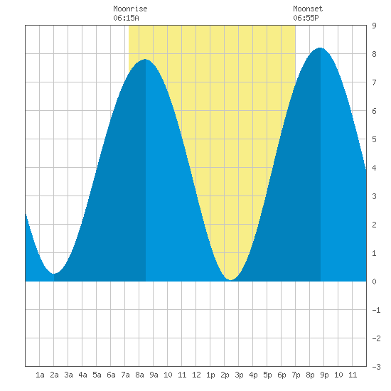 Jenkins Creek tide chart for Tuesday, October 5, 2021