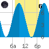 Jenkins Creek tide chart for Wednesday, October 6, 2021
