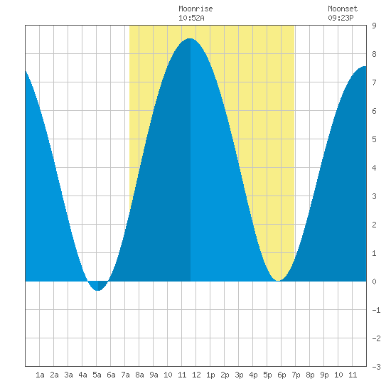 Jenkins Creek tide chart for Saturday, October 9, 2021