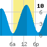 Jenkins Creek tide chart for Wednesday, November 10, 2021