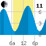 Jenkins Creek tide chart for Thursday, November 11, 2021