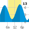 Jenkins Creek tide chart for Saturday, November 13, 2021