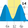 Jenkins Creek tide chart for Sunday, November 14, 2021