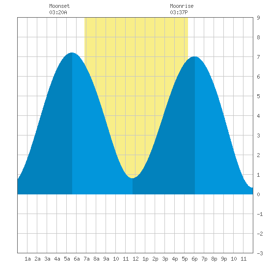 Jenkins Creek tide chart for Monday, November 15, 2021