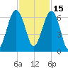 Jenkins Creek tide chart for Monday, November 15, 2021