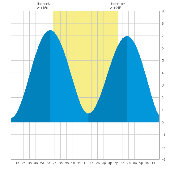 Jenkins Creek tide chart for Tuesday, November 16, 2021