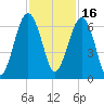 Jenkins Creek tide chart for Tuesday, November 16, 2021