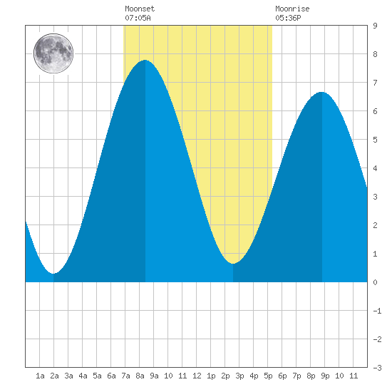 Jenkins Creek tide chart for Friday, November 19, 2021