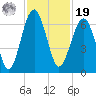Jenkins Creek tide chart for Friday, November 19, 2021