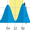 Jenkins Creek tide chart for Monday, November 1, 2021