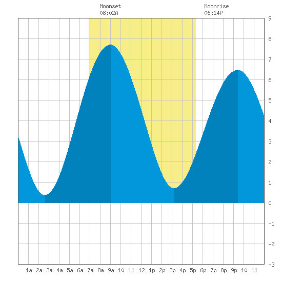Jenkins Creek tide chart for Saturday, November 20, 2021