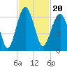 Jenkins Creek tide chart for Saturday, November 20, 2021