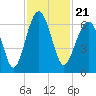 Jenkins Creek tide chart for Sunday, November 21, 2021