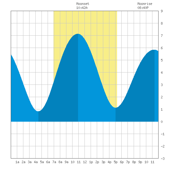 Jenkins Creek tide chart for Tuesday, November 23, 2021