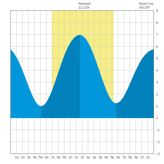 Jenkins Creek tide chart for Wednesday, November 24, 2021