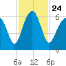 Jenkins Creek tide chart for Wednesday, November 24, 2021