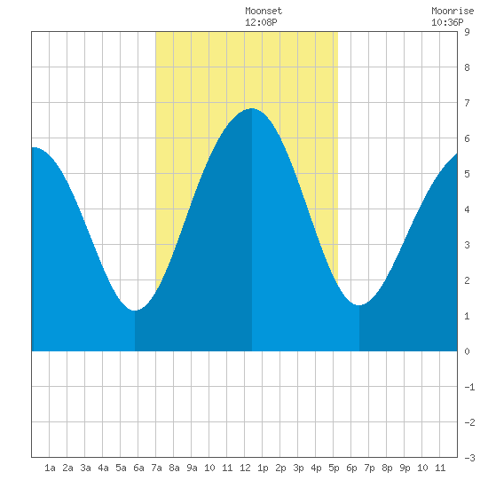 Jenkins Creek tide chart for Thursday, November 25, 2021