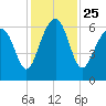 Jenkins Creek tide chart for Thursday, November 25, 2021