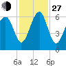 Jenkins Creek tide chart for Saturday, November 27, 2021