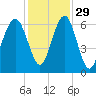 Jenkins Creek tide chart for Monday, November 29, 2021