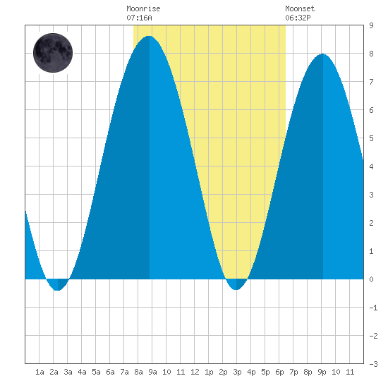 Jenkins Creek tide chart for Thursday, November 4, 2021
