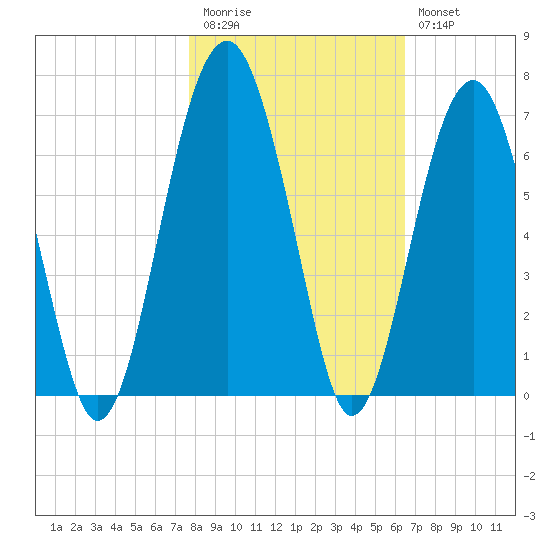 Jenkins Creek tide chart for Friday, November 5, 2021