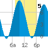 Jenkins Creek tide chart for Friday, November 5, 2021