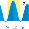 Jenkins Creek tide chart for Sunday, November 7, 2021