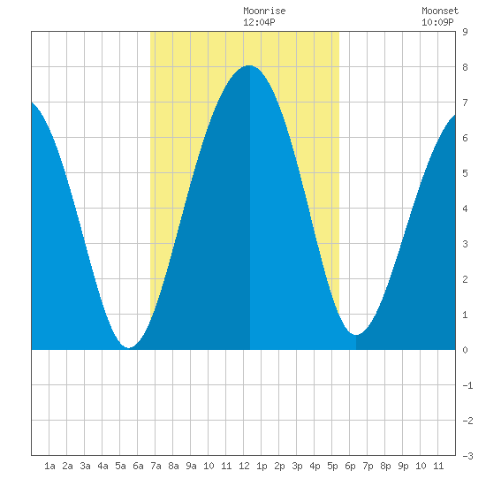 Jenkins Creek tide chart for Tuesday, November 9, 2021
