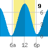 Jenkins Creek tide chart for Tuesday, November 9, 2021