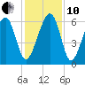 Jenkins Creek tide chart for Friday, December 10, 2021