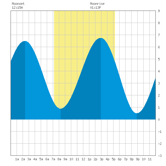 Jenkins Creek tide chart for Saturday, December 11, 2021