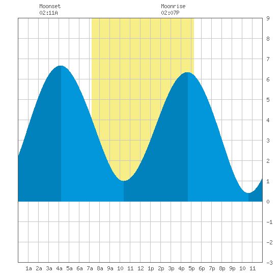 Jenkins Creek tide chart for Monday, December 13, 2021
