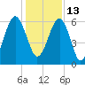 Jenkins Creek tide chart for Monday, December 13, 2021