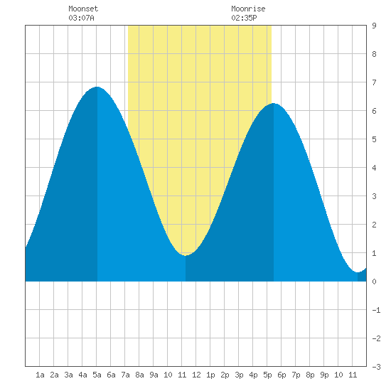 Jenkins Creek tide chart for Tuesday, December 14, 2021