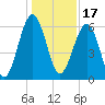 Jenkins Creek tide chart for Friday, December 17, 2021