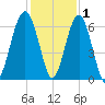 Jenkins Creek tide chart for Wednesday, December 1, 2021