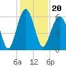 Jenkins Creek tide chart for Monday, December 20, 2021