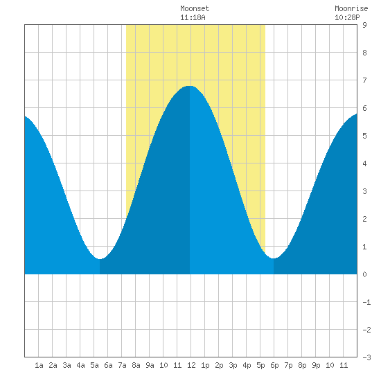 Jenkins Creek tide chart for Friday, December 24, 2021