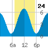 Jenkins Creek tide chart for Friday, December 24, 2021